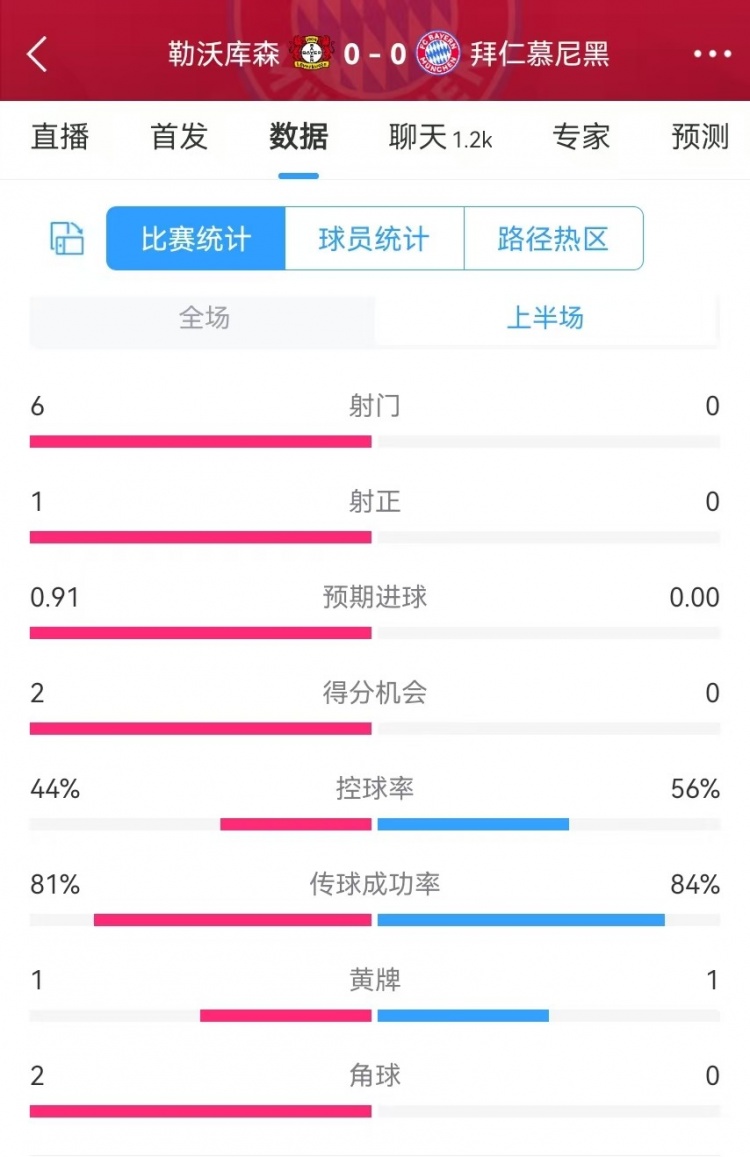  碾压！拜仁半场0射门，药厂半场射门6、得分机会2、预期进球0.91