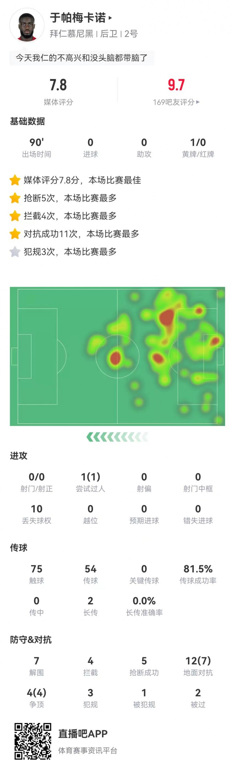  这场不背锅！于帕本场7解围4拦截5抢断1封堵 7.8分并列全场最高