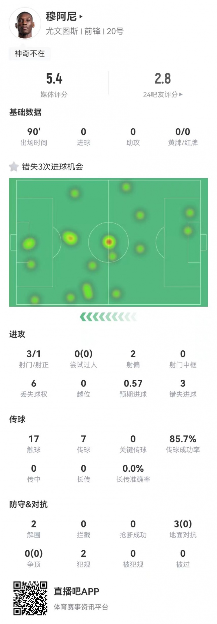  穆阿尼本场3射门3次错失重大机会，3对抗0成功 5.4分全场最低